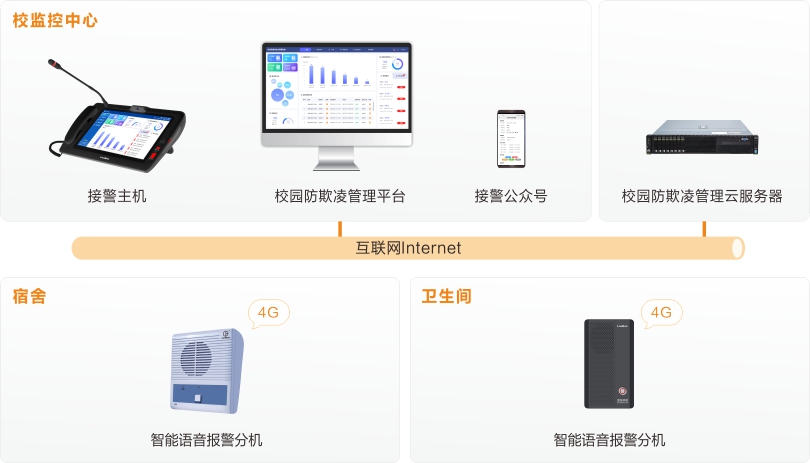 MK体育校园防欺凌安全预警系统连线图