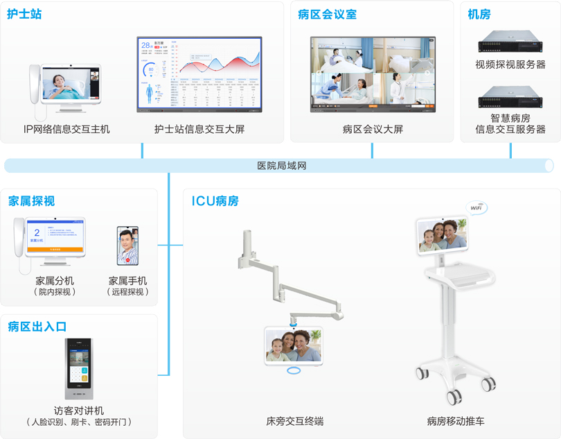 MK体育ICU探视系统连线图