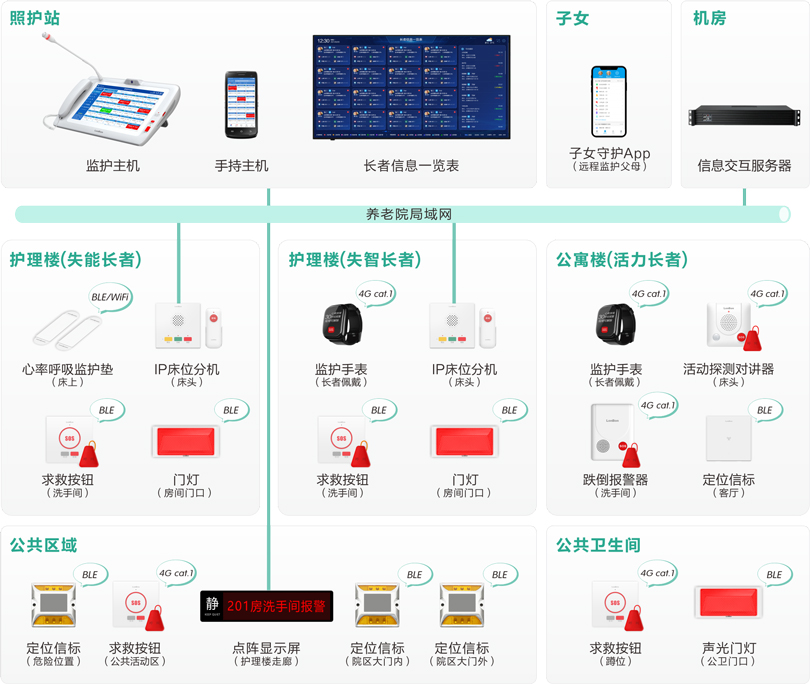 MK体育机构养老长者监护系统架构图
