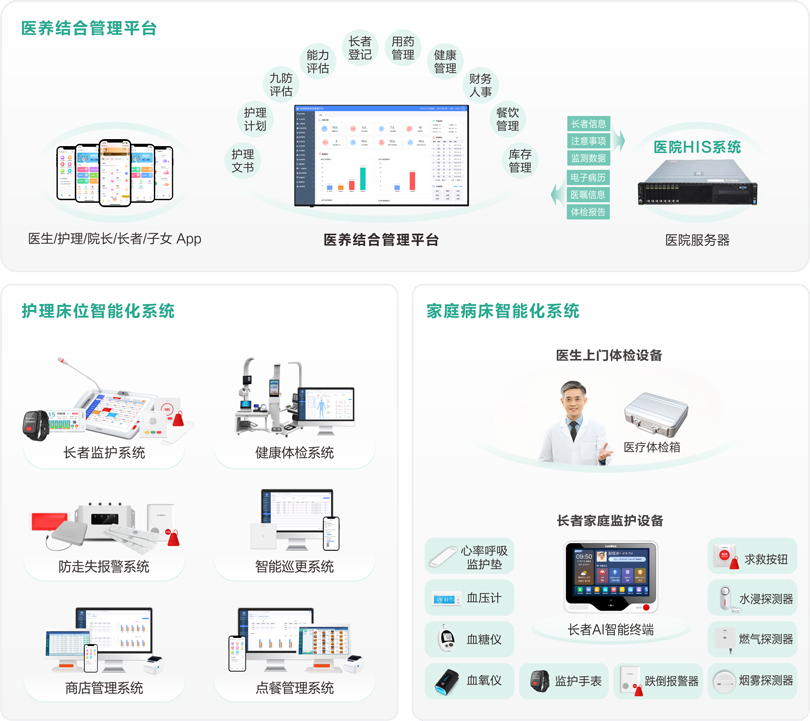 MK体育医养结合管理平台架构图