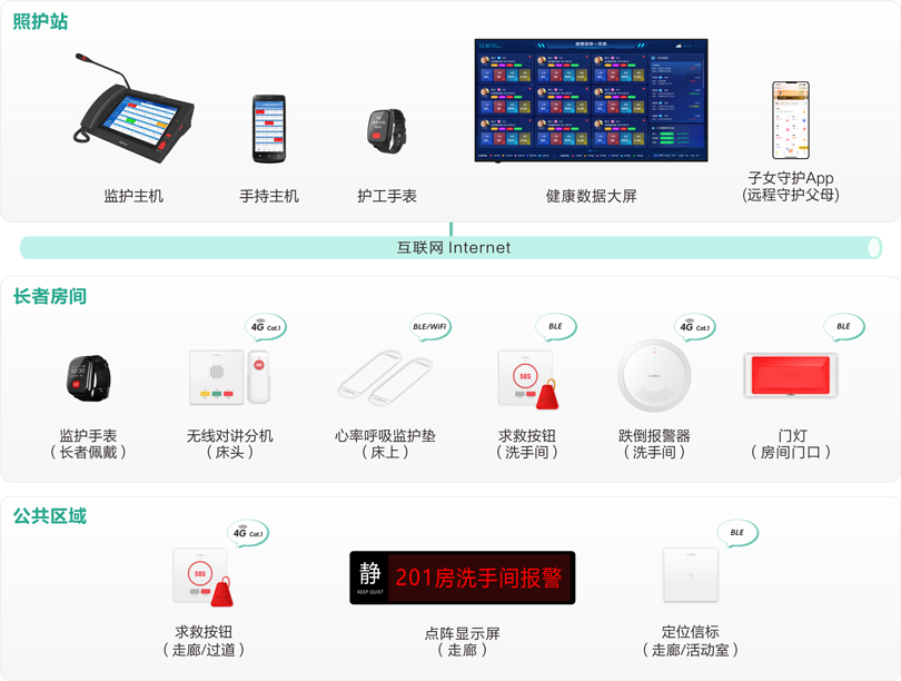 MK体育社区站点嵌入式养老床位监护系统架构图