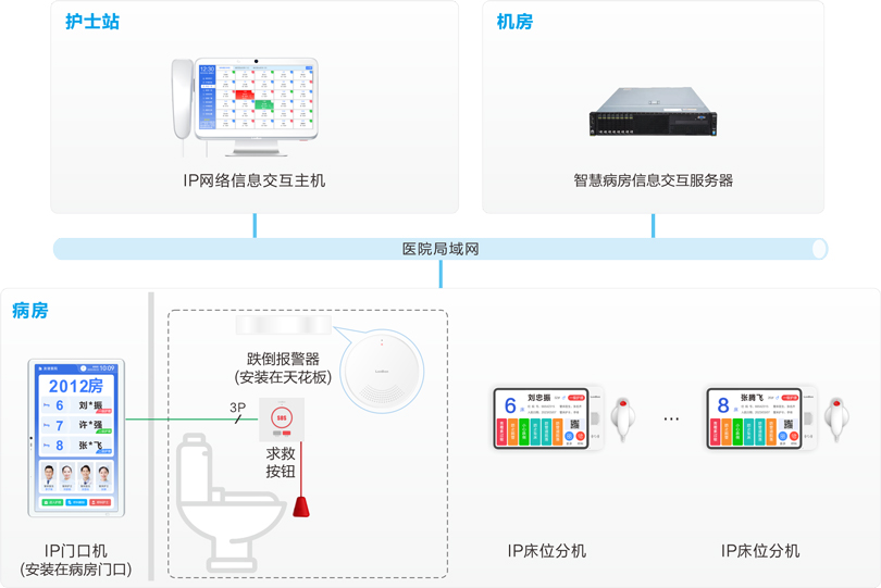 MK体育跌倒监测报警系统连线图