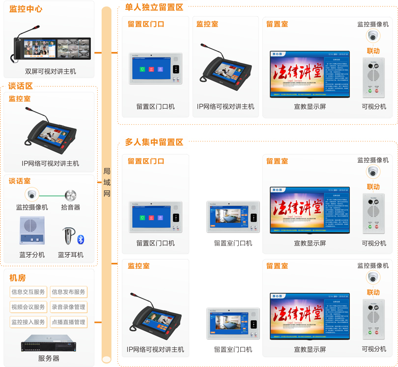 MK体育留置场所智能管控系统连线图