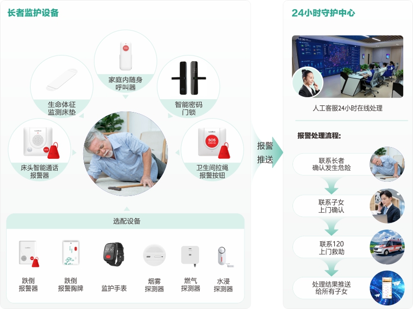 MK体育物业+居家长者安全守护服务流程