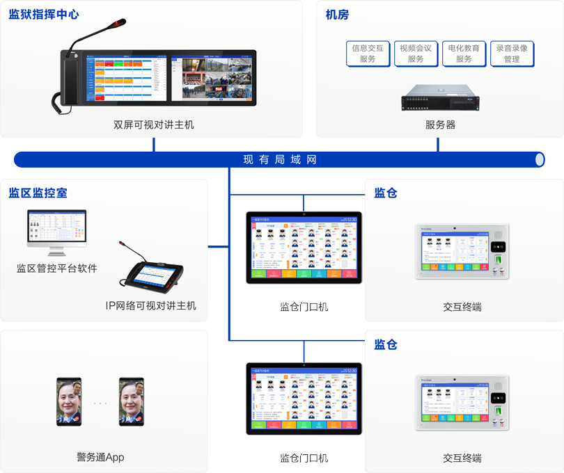 MK体育监仓智能交互系统连线图