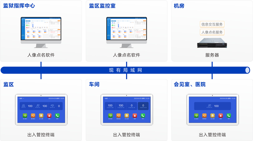 MK体育监狱区域管控系统连线图