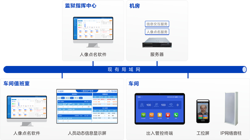 MK体育车间工位点名系统连线图