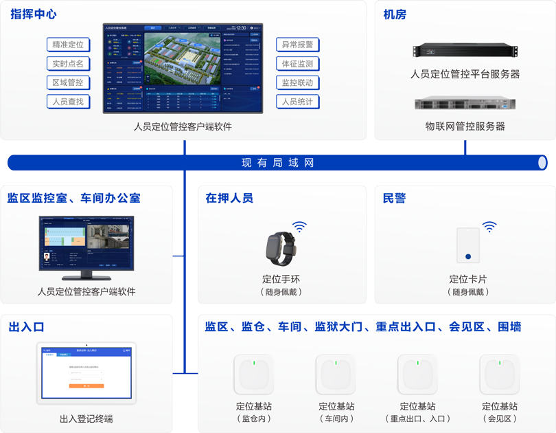 MK体育监狱人员定位管控系统连线图