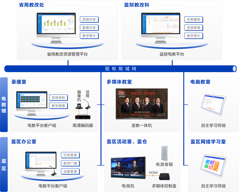 MK体育监狱电化教育系统连线图