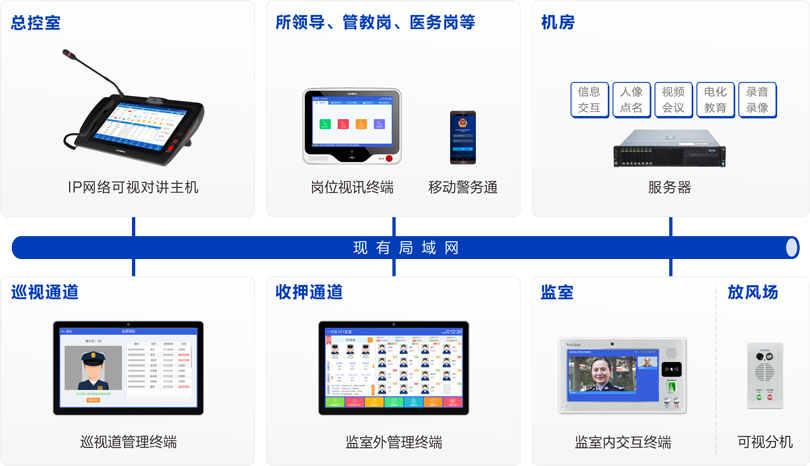 MK体育监室智能交互系统连线图