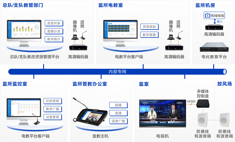 MK体育看守所电化教育系统连线图
