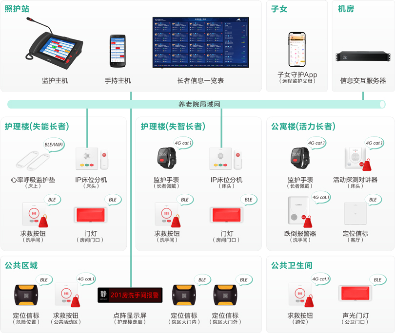 MK体育县域三级联动长者监护系统架构图